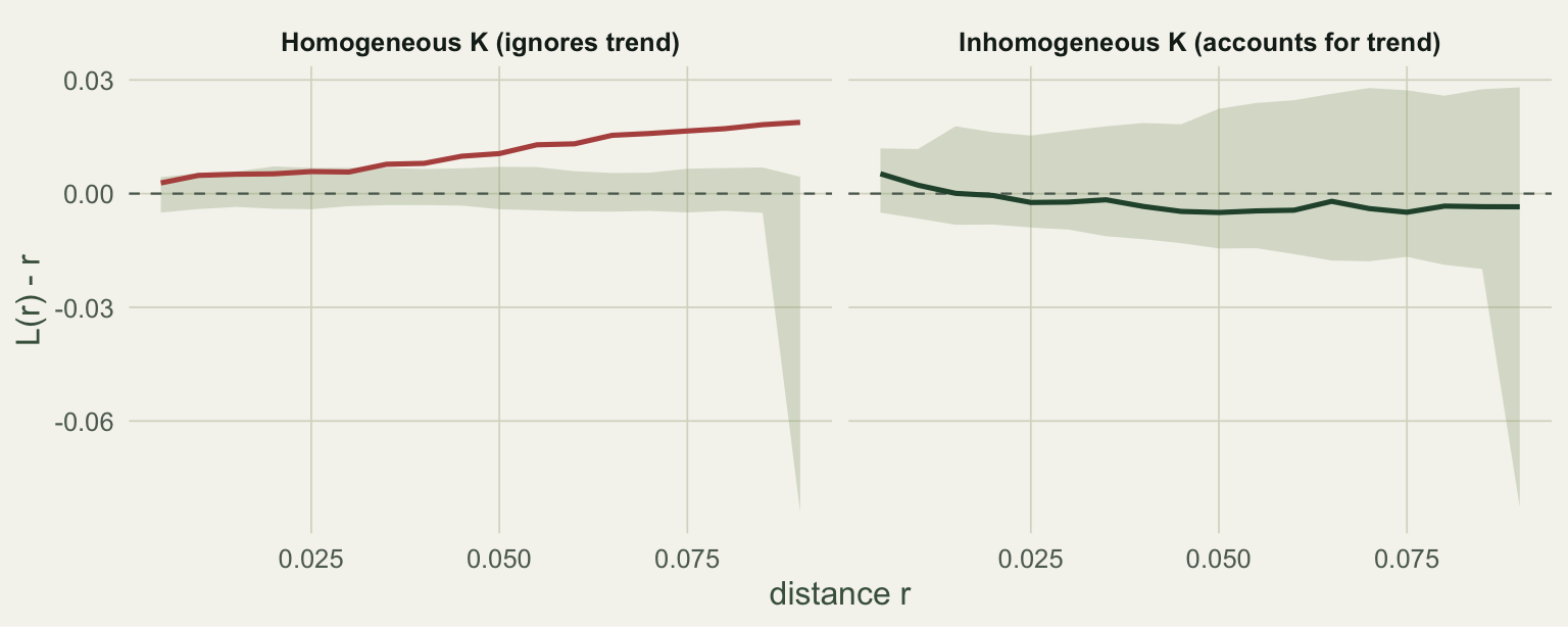 Two panels of L(r) minus r. On the left, labelled homogeneous, the curve rises out of the shaded envelope, a spurious clustering signal. On the right, labelled inhomogeneous, the curve stays flat and inside the envelope.