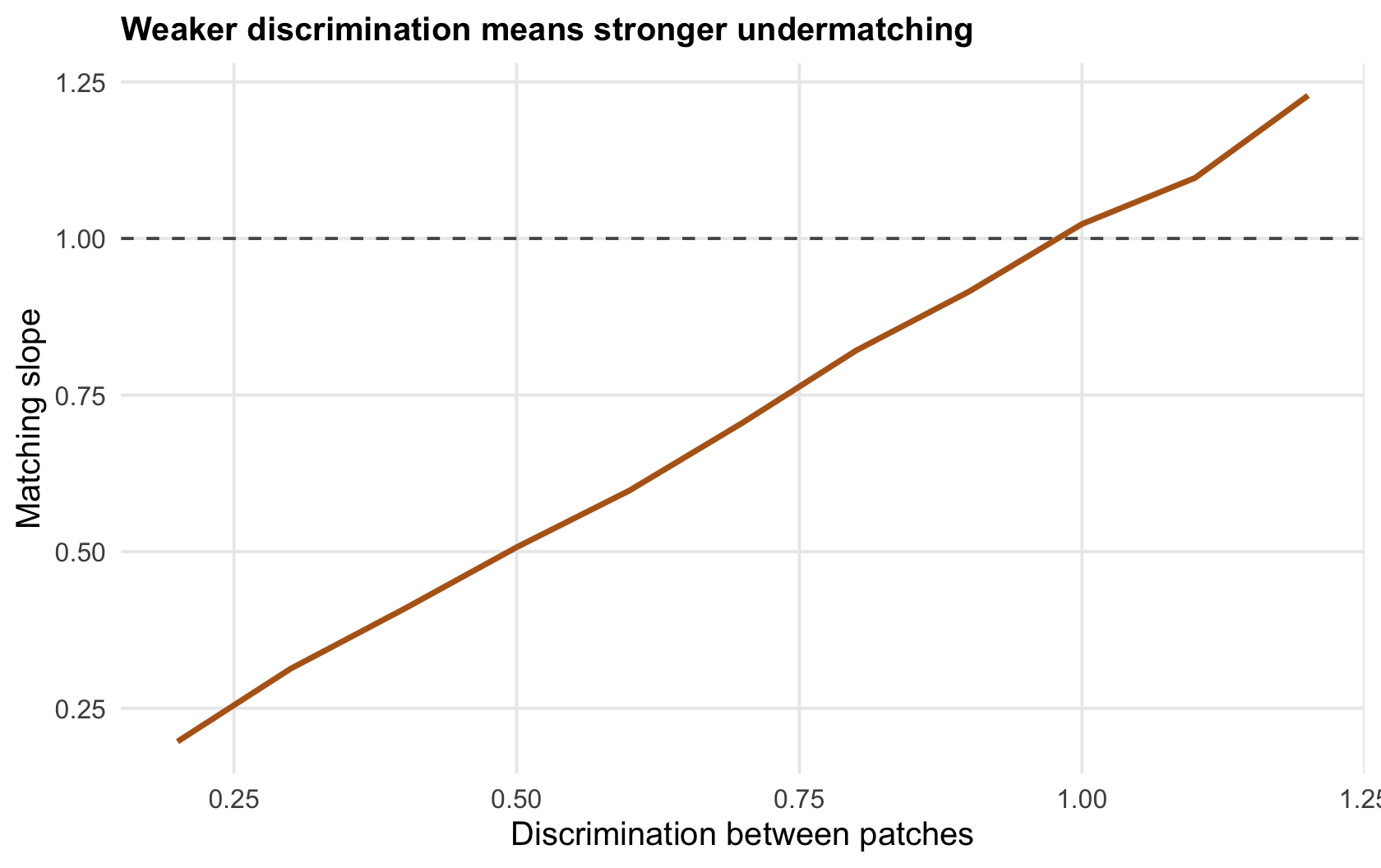 A rising line of matching slope against a discrimination parameter, passing through slope one at perfect discrimination and falling below one as discrimination weakens.
