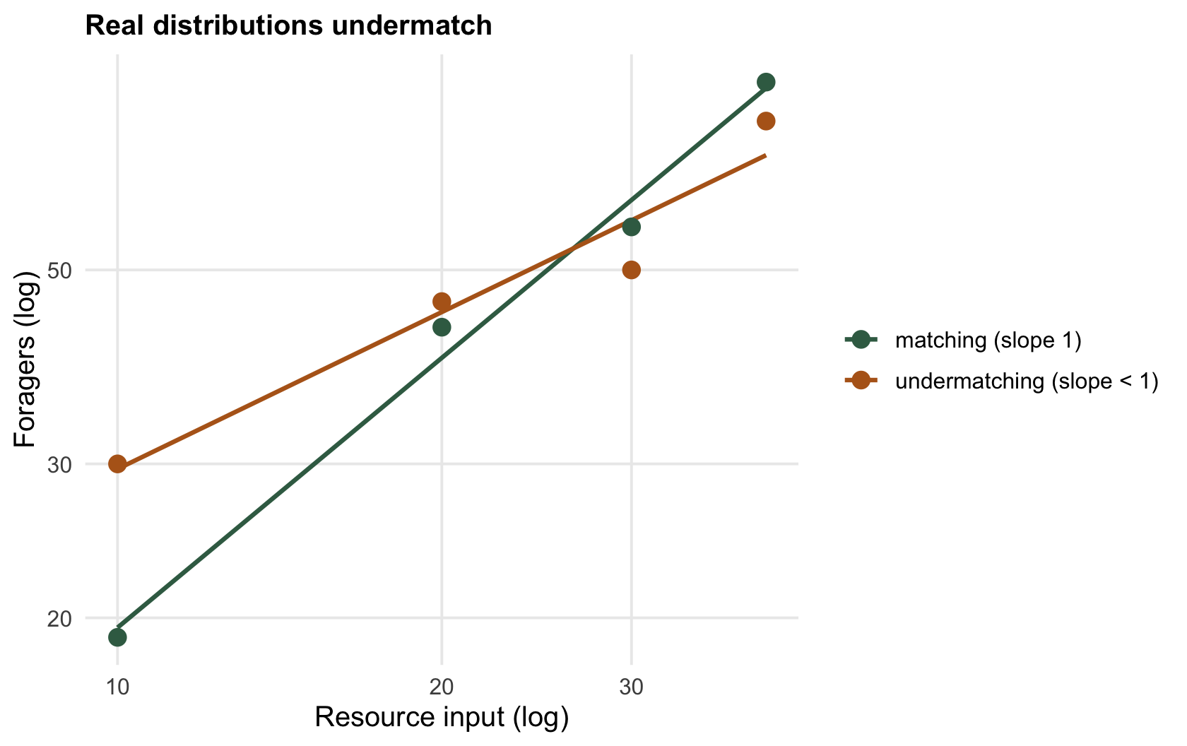 Log-log scatter of foragers against resources with a green matching line of slope one and a shallower ochre undermatching line, points below the matching line at high resource values.