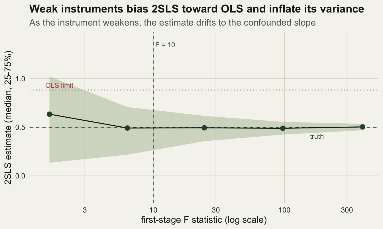 Median 2SLS estimate with a 25 to 75 percent band against first-stage F on a log axis. At high F the estimate sits on the truth; at low F it drifts to the OLS limit with a wide band. A vertical guide marks F equals 10.