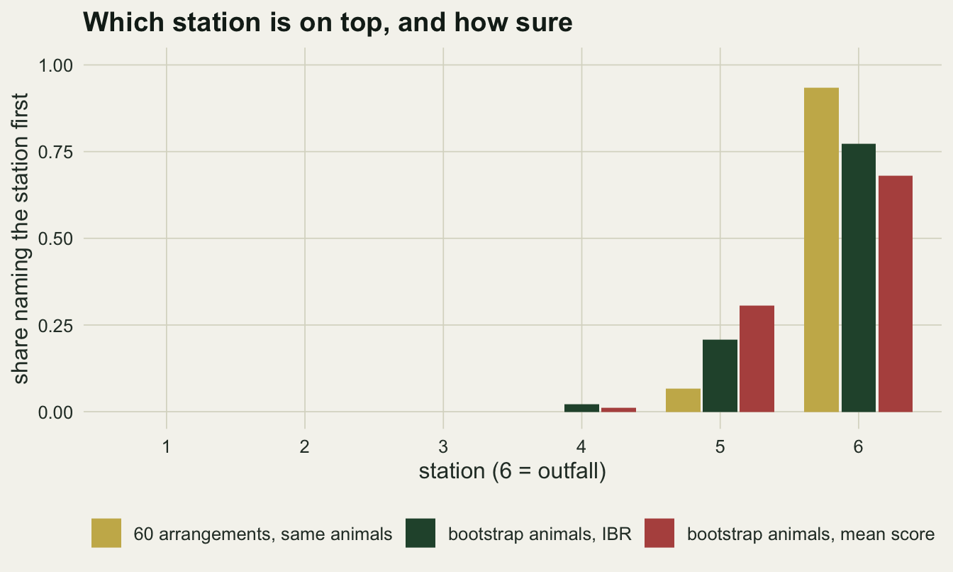 A grouped bar chart on warm off-white paper of the share naming each station first, for stations 1 to 6, with three bars per station. Stations 1 to 3 have no visible bars and station 4 has only tiny dark green and red bars. At station 5 a gold bar for 60 arrangements with the same animals is about 0.07, a dark green bar for bootstrap animals with the IBR about 0.21 and a red bar for bootstrap animals with the mean score about 0.31. At station 6 the gold bar is about 0.93, the green about 0.77 and the red about 0.68.