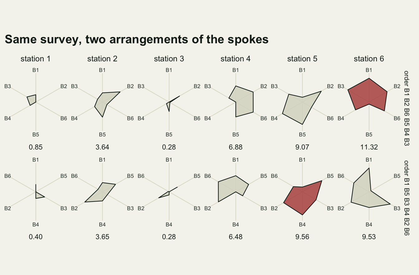 Twelve small star plots on warm off-white paper in two rows, one column per station from 1 to 6, each star with six grey spokes labelled B1 to B6 and its IBR printed beneath. The upper row uses the order B1 B2 B6 B5 B4 B3: stations 1 to 3 have small or sliver-shaped grey stars with IBR 0.85, 3.64 and 0.28, station 4 has 6.88, station 5 has a lopsided star with 9.07, and station 6 has a full, nearly regular red star with the largest value, 11.32. The lower row uses the order B1 B5 B3 B4 B2 B6: stations 1 to 4 have 0.40, 3.65, 0.28 and 6.48, station 6 becomes an elongated grey star with 9.53, and station 5 is filled red with 9.56, just ahead.