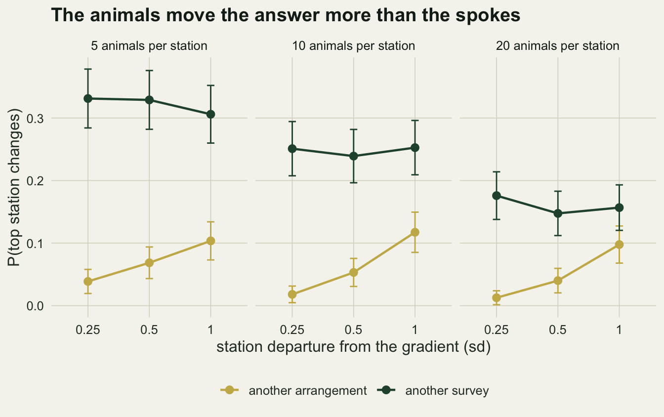 Three line-chart panels on warm off-white paper for 5, 10 and 20 animals per station, each plotting the probability that the top station changes against station departure from the gradient of 0.25, 0.5 and 1, with error bars. A dark green line for another survey sits highest in every panel: near 0.33 to 0.31 with 5 animals, near 0.25 with 10, and near 0.18 to 0.15 with 20. A gold line for another arrangement starts low and rises with departure, from about 0.04 to 0.10 with 5 animals, 0.02 to 0.12 with 10 and 0.01 to 0.10 with 20, and stays below the green line everywhere, closest at departure 1 with 20 animals.