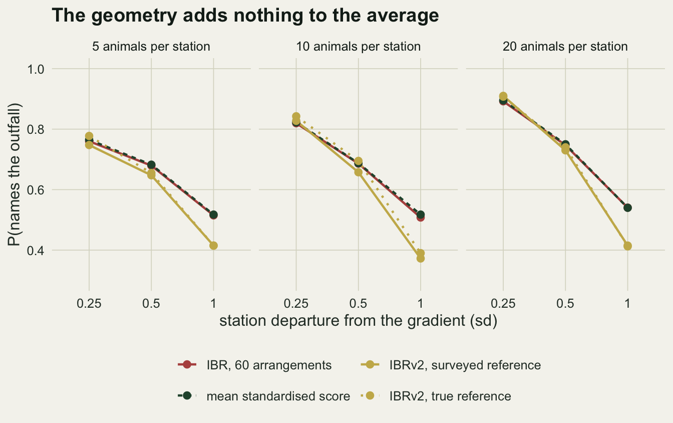 Three line-chart panels on warm off-white paper for 5, 10 and 20 animals per station, each plotting the probability of naming the outfall against station departure of 0.25, 0.5 and 1, on a scale from 0.3 to 1. A red line for the IBR over 60 arrangements and a dashed dark green line for the mean standardised score coincide, falling from about 0.76, 0.82 and 0.89 at departure 0.25 to about 0.51 to 0.54 at departure 1. Two gold lines for the IBRv2, solid with a surveyed reference and dotted with the true reference, start level with them and drop further, to about 0.37 to 0.42 at departure 1.