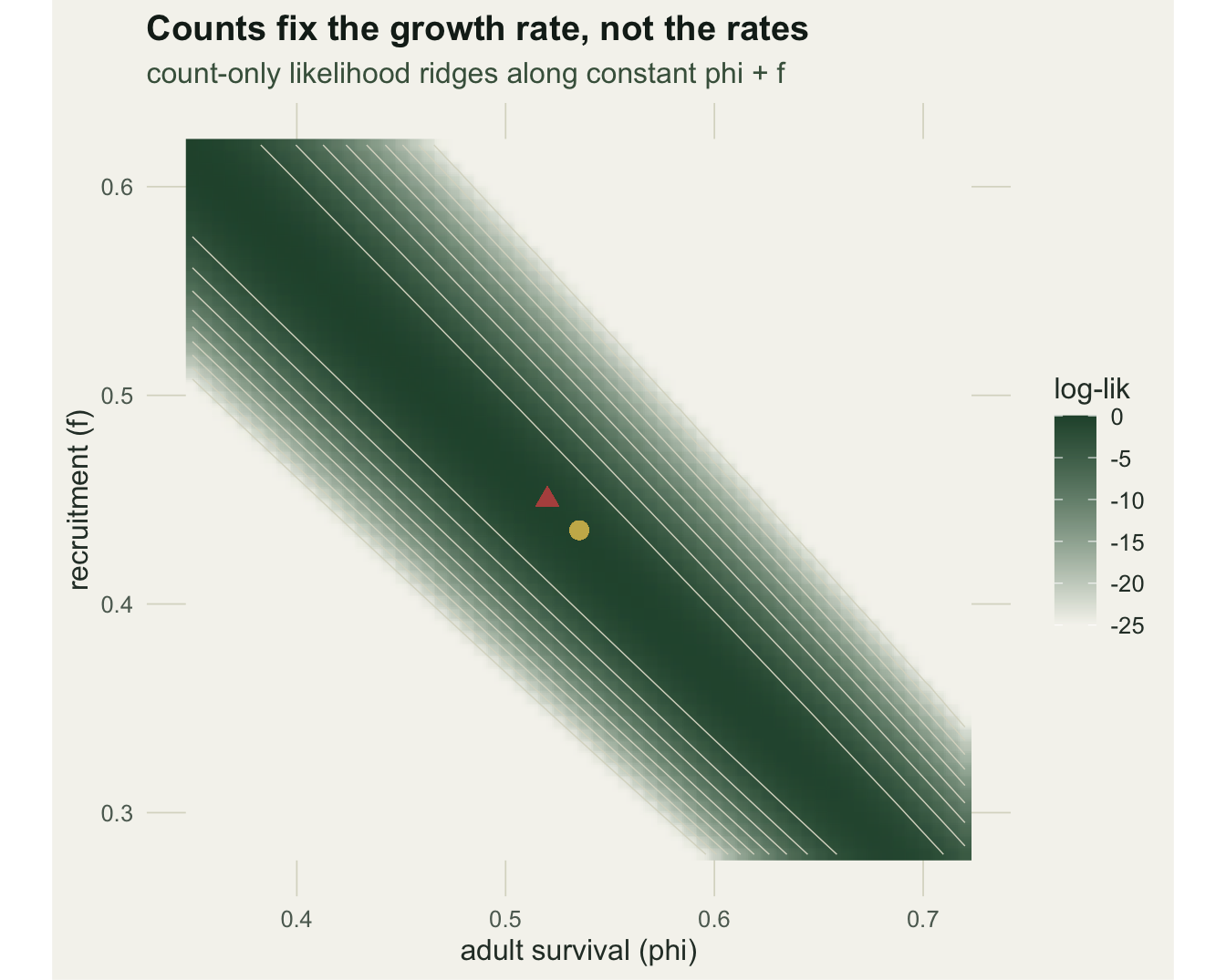 A shaded square panel over survival on the x-axis and recruitment on the y-axis, with a bright diagonal band running from upper-left to lower-right marking equal growth rate; a gold point and a rust point sit close together on the band.