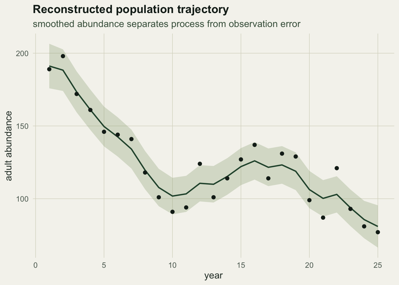 A time series over 25 years: scattered dark points for the annual counts fall from about 190 to 80, with a smooth green line and a pale ribbon threading through them and declining steadily.