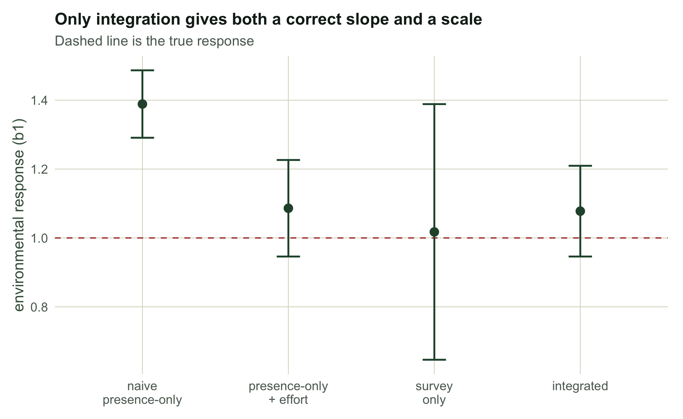 Point estimates with error bars for the slope from four estimators and a facet for the intercept, showing the naive slope high and the integrated slope on the truth.