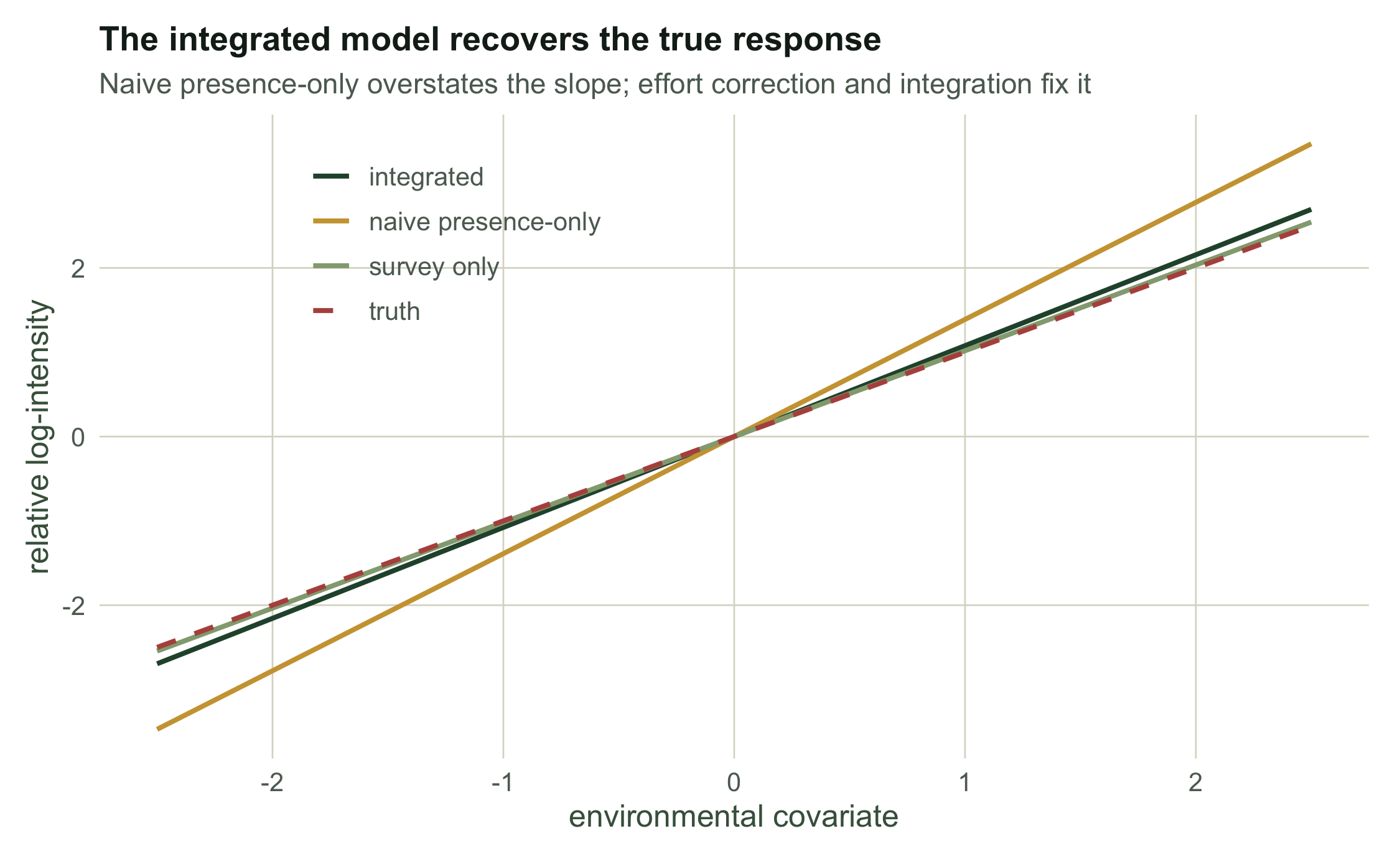 Line plot of relative response against the environmental covariate for four estimators, with the naive curve steepest and the integrated curve matching the dashed truth.