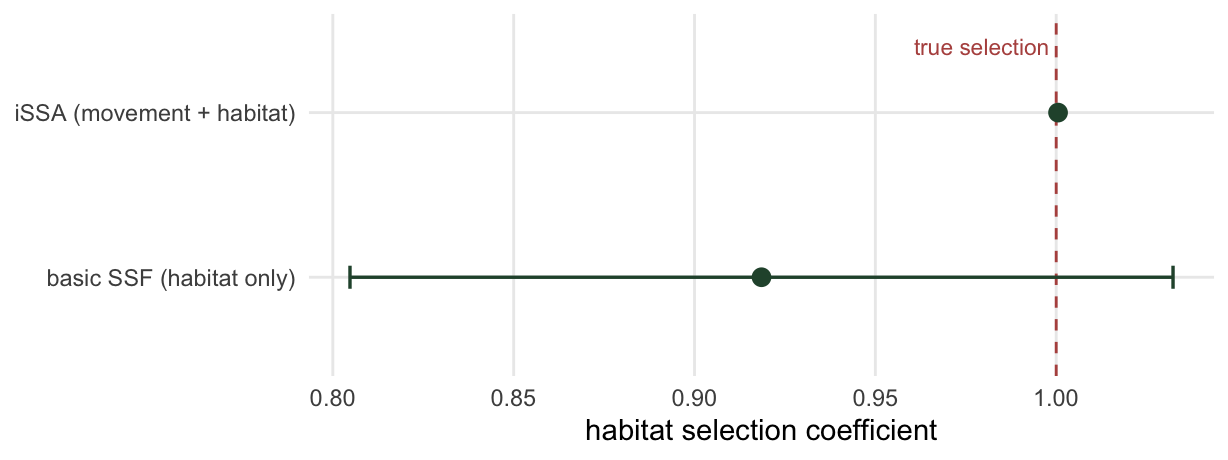 Two horizontal coefficient estimates with error bars against a dashed vertical line at the true value. The basic step selection function sits left of the line; the integrated estimate sits on it.