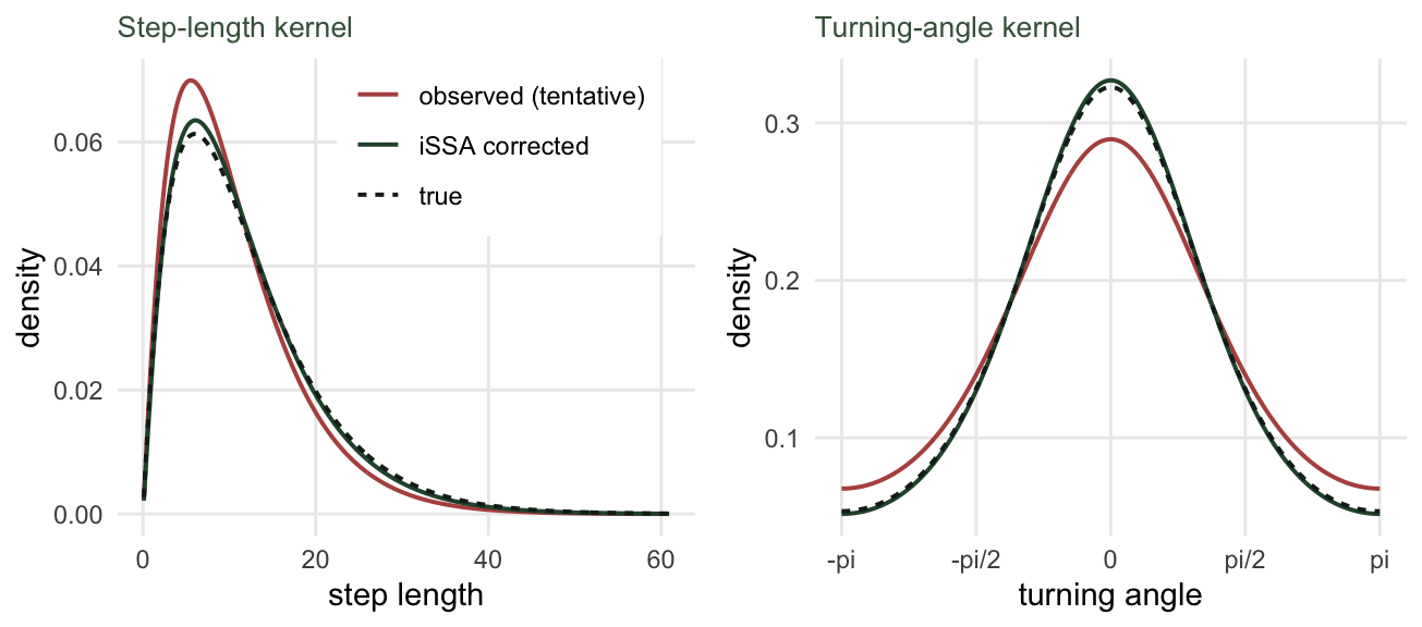 Two panels. Left, three step-length density curves: an observed curve, an iSSA-corrected curve between it and a dashed true curve. Right, three turning-angle density curves where the observed curve is flatter and the corrected curve rises to match the dashed true curve.
