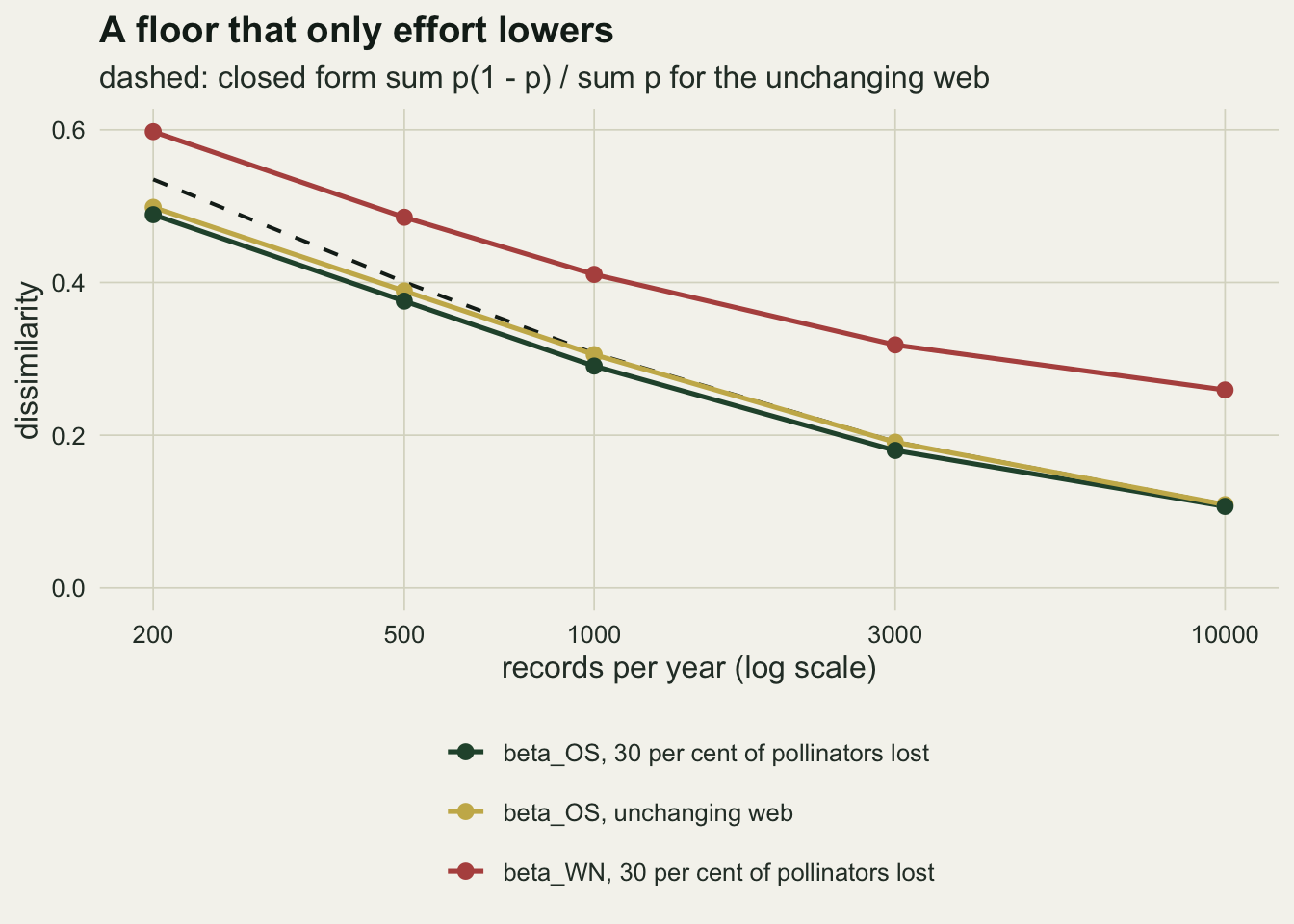 Three falling lines with round points on warm off-white paper, against records per year on a log scale from 200 to 10000, with dissimilarity from 0 to 0.6 on the vertical axis. A red line for beta_WN with 30 per cent of pollinators lost falls from about 0.6 to about 0.26. A gold line for beta_OS on the unchanging web and a dark green line for beta_OS with pollinators lost lie almost on top of each other, falling from about 0.5 to about 0.11. A dashed black line for the closed form starts above them at about 0.53 at 200 records and merges with the gold line from 1000 records onward.