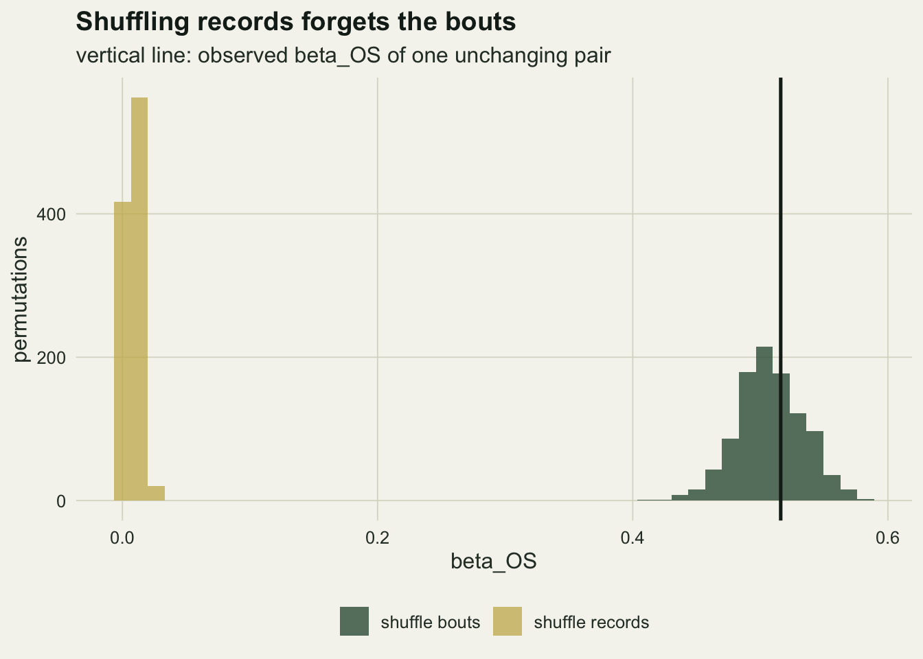 Two histograms of permuted beta_OS values on warm off-white paper, with a horizontal axis from 0 to 0.6. A tall narrow gold histogram for shuffled records sits against zero, all of it below about 0.03. A wider dark green histogram for shuffled bouts is centred near 0.5 and spans about 0.42 to 0.59. A black vertical line for the observed value stands at about 0.52, inside the green histogram and far to the right of the gold one.