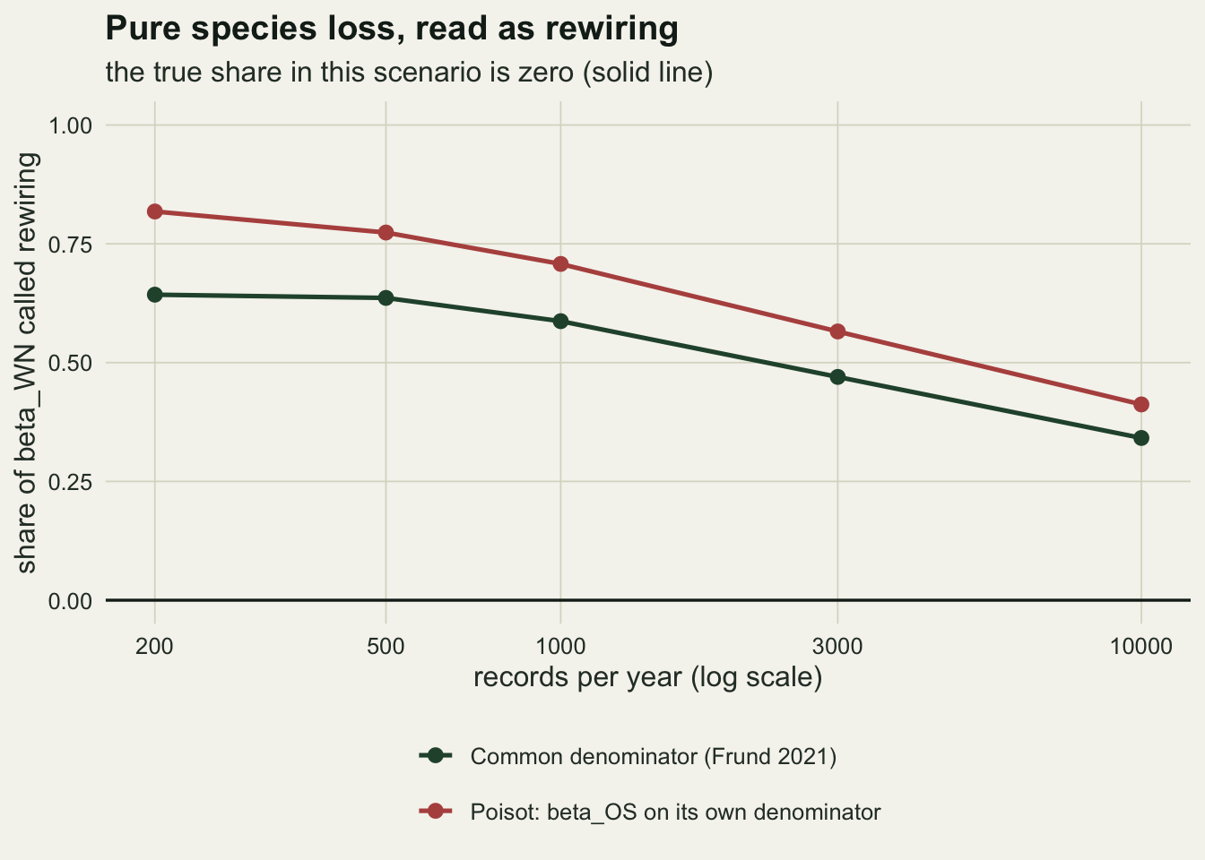 Two falling lines with round points on warm off-white paper, against records per year on a log scale from 200 to 10000, with the share of beta_WN called rewiring from 0 to 1 on the vertical axis and a solid black line at zero. A red line for Poisot's partition falls from about 0.82 to about 0.40. A dark green line for the common denominator partition lies below it, level at about 0.64 from 200 to 500 records and falling to about 0.33 at 10000. Neither line comes near zero.