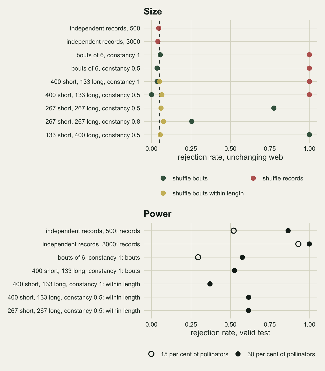 Two stacked dot panels on warm off-white paper. The upper panel, Size, lists nine recording schemes and shows rejection rates on unchanging webs from 0 to 1 with a dashed line at 0.05. Red dots for shuffled records sit near 0.05 for the two independent record schemes and at 1 for the four bout schemes where the record shuffle was run. Dark green dots for shuffled bouts sit near 0.05 for bouts of 6 and for 400 short and 133 long bouts with constancy 1, at zero for 400 short and 133 long bouts with constancy 0.5, near 0.78 for 267 short and 267 long bouts with constancy 0.5, near 0.26 for the same split with constancy 0.8, and at 1 for 133 short and 400 long bouts. Gold dots for bouts shuffled within length sit between 0.05 and 0.08 in all five schemes with differing bout length. The lower panel, Power, shows open black circles for a shift in 15 per cent of pollinators and filled black dots for 30 per cent: near 0.52 and 0.87 at 500 independent records, 0.93 and 1 at 3000, 0.30 and 0.58 for bouts of 6, and single filled dots near 0.53 for the bout shuffle and 0.37 for the within length shuffle with 400 short and 133 long bouts at constancy 1, and near 0.62 for the within length shuffle in the two splits at constancy 0.5.