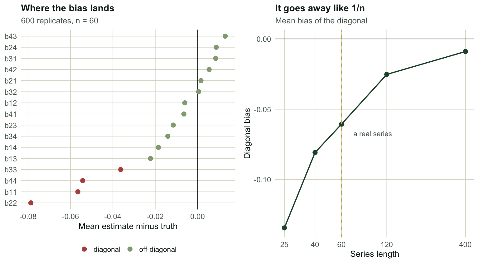 Two panels. Left, a dot plot of estimation error per matrix cell showing all four diagonal cells clearly below zero and twelve off-diagonal cells scattered around zero. Right, a line showing diagonal bias rising towards zero as series length increases from twenty-five to four hundred.