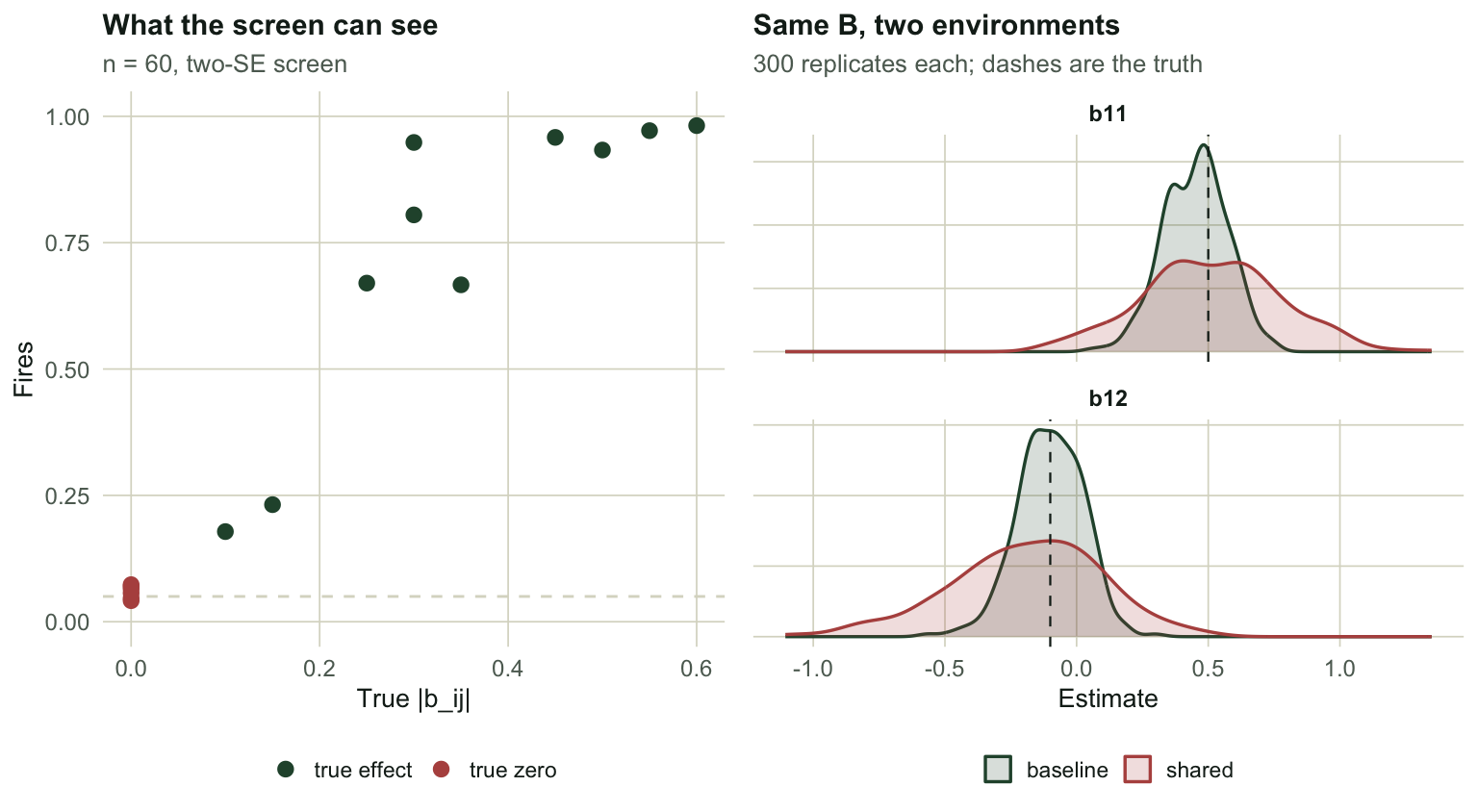 Two panels. Left, detection rate rising with true absolute coefficient size, with the six true zeros clustered near the origin at a low rate. Right, two overlaid density curves per coefficient showing a much wider spread when the environment is shared.
