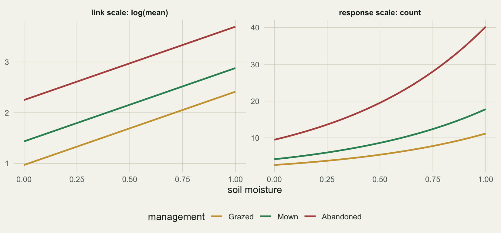 Two panels of the same additive model. On the log scale, three parallel rising lines. On the count scale, the same three lines spread apart as moisture increases.