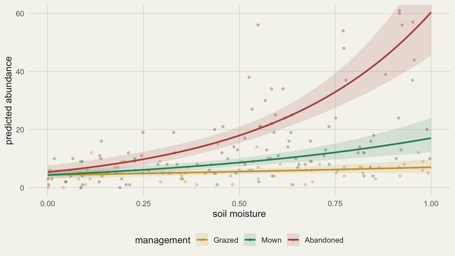 Three rising curves of predicted abundance against soil moisture. The grazed curve is nearly flat, the mown curve rises moderately, and the abandoned curve rises steeply, with points coloured by management.