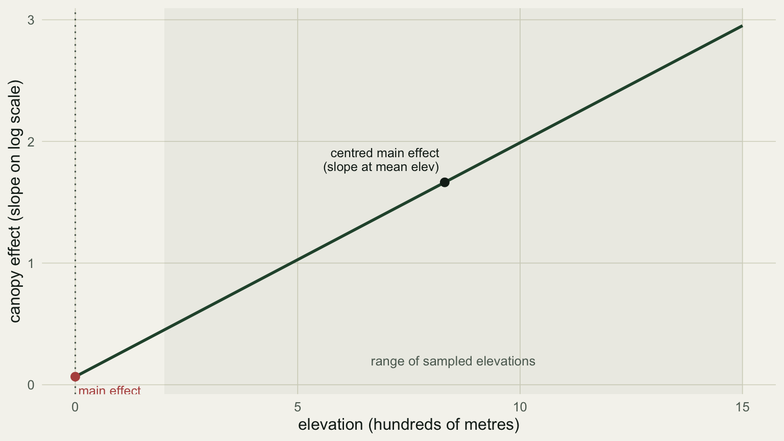 A rising straight line of canopy slope against elevation. A point at elevation zero, left of the shaded sampled range, is labelled main effect; a point at the mean elevation inside the range is labelled centred main effect.