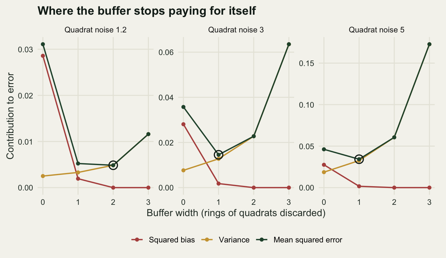 Three panels side by side sharing an x axis of buffer width from zero to three. In each panel a red line for squared bias starts high on the left, drops nearly to the axis by x equals one and lies flat on it from x equals two. A gold line for variance rises from left to right, gently in the left panel and steeply in the right one. A dark green line for their sum is U shaped, with an open circle marking its lowest point at x equals two in the left panel and at x equals one in the middle and right panels.