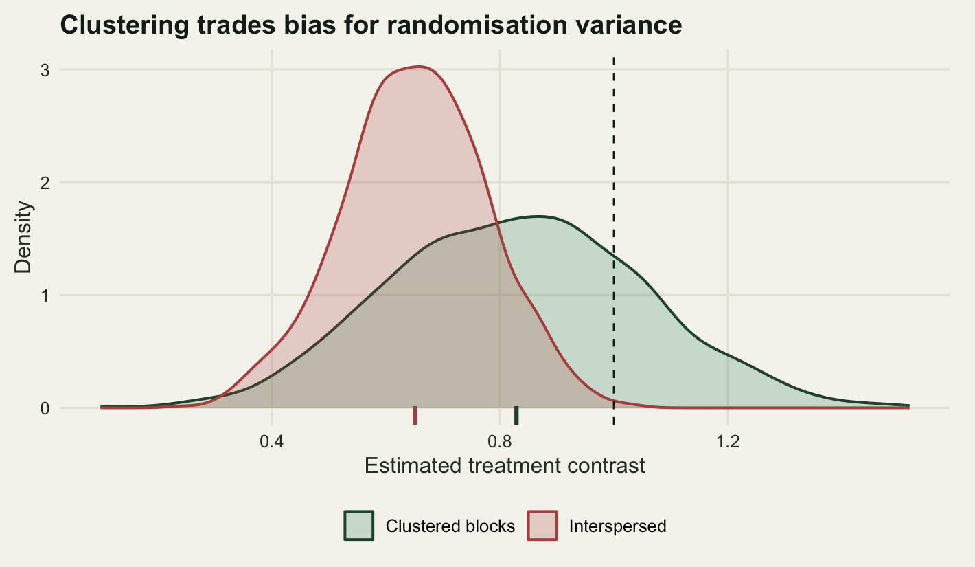 Two density curves on a warm off-white panel with a vertical dashed line at one. A narrow red curve peaks near two thirds, well left of the line. A wider, flatter dark green curve peaks near five sixths, closer to the line, and its right tail crosses well past it. Short vertical ticks below the axis mark the mean of each curve.