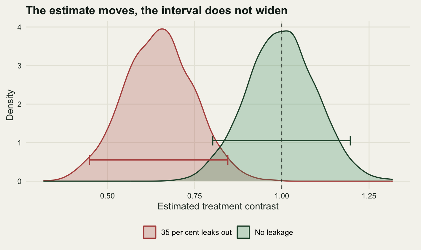 Two density curves on a warm off-white panel. The dark green curve is centred on the value one, marked by a vertical dashed line. The red curve has visibly the same height and width but its peak sits far to the left at about two thirds, and the two overlap only in a narrow band around three quarters. A short horizontal bar with end caps runs across the lower part of each curve to show the average confidence interval, and the two bars are the same length.