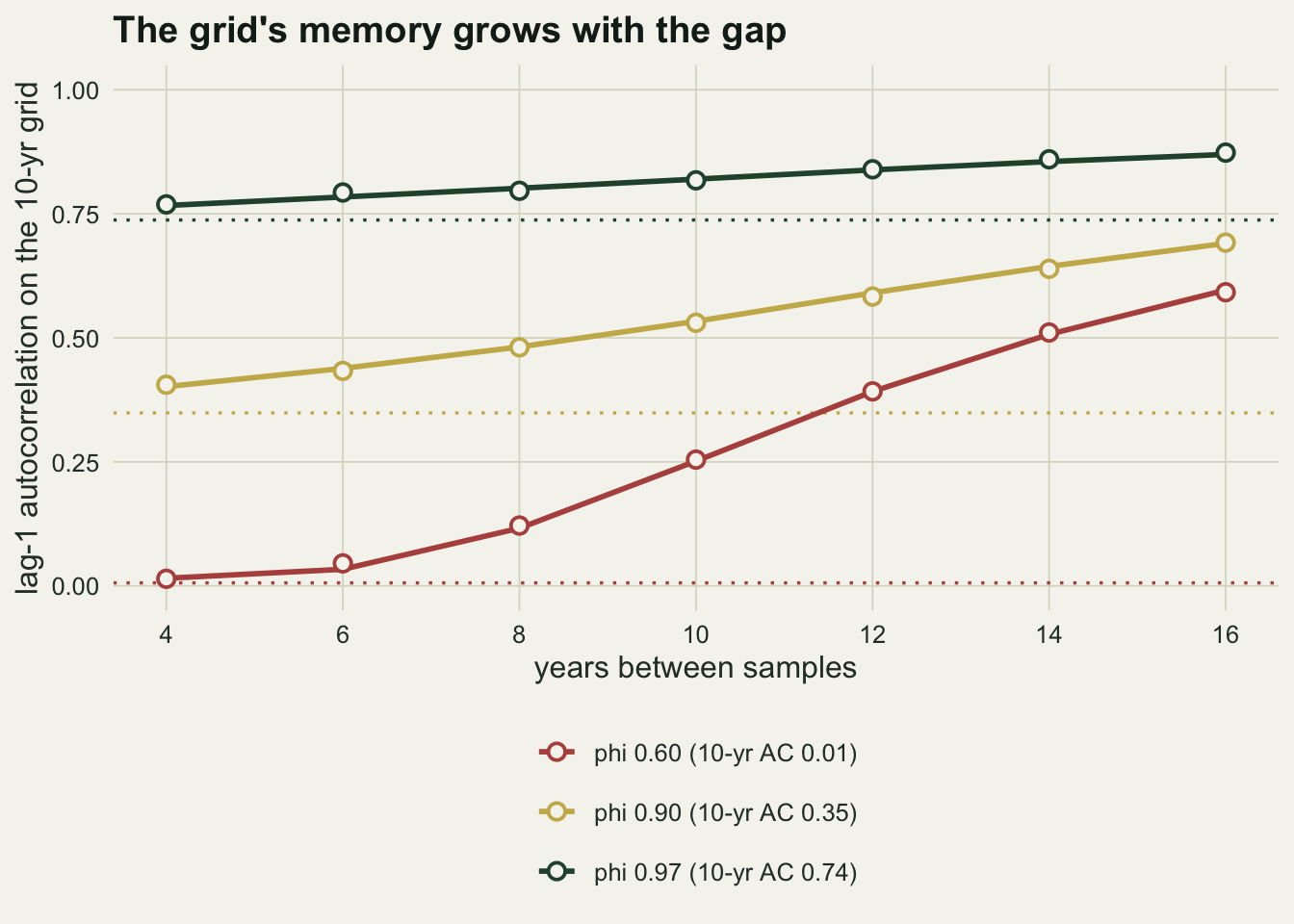 Three lines of lag-1 autocorrelation on the 10-year grid against years between samples from 4 to 16, with open circles for the simulation sitting on each line. The rust line for phi 0.60 stays near 0.02 to 0.03 up to 6 years and then climbs steeply to about 0.60 at 16 years. The gold line for phi 0.90 rises from about 0.40 to 0.69, and the dark green line for phi 0.97 from about 0.77 to 0.87. Dotted horizontal lines in the same colours mark the proxy's own ten-year autocorrelation at about 0.01, 0.35 and 0.74, each below its line.