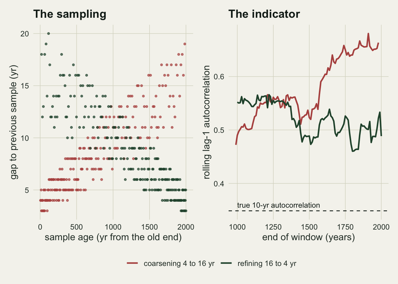 One panel pair. Left, titled The sampling: a scatter of the gap to the previous sample in years against sample age from 0 to 2000. Rust points for the coarsening design rise from gaps of about 3 to 5 years at the old end to about 12 to 19 years at the young end; dark green points for the refining design fall from about 12 to 20 years to about 3 to 5. Right, titled The indicator: rolling lag-1 autocorrelation against the end of the window from 1000 to 2000 years. The rust line climbs from about 0.47 to about 0.66; the dark green line starts near 0.55 and drifts down to between about 0.46 and 0.53. Both stay well above a dashed line labelled true 10-yr autocorrelation at 0.35.