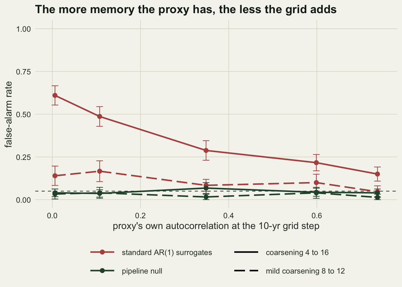 A line chart of false-alarm rate from 0 to 1 against the proxy's own autocorrelation at the 10-year grid step, at 0.01, 0.11, 0.35, 0.60 and 0.74, with error bars and a dashed line at 0.05. The solid rust line for the standard test under strong coarsening falls steadily from about 0.61 through 0.49, 0.29 and 0.22 to 0.15. The dashed rust line for mild coarsening goes from about 0.14 and 0.17 down to 0.08, 0.10 and 0.05. The two dark green lines for the pipeline null stay between about 0.01 and 0.07, on or near the dashed line. A legend below shows solid and dashed line keys for the two designs and rust and green keys for the two tests.