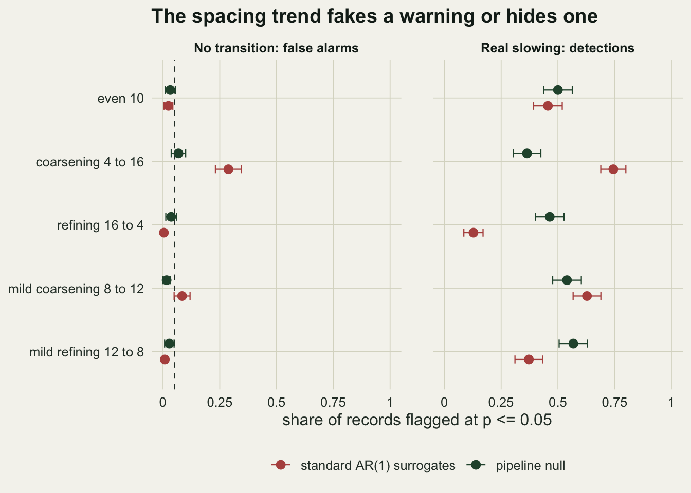 Two dot-plot panels sharing five rows: even 10, coarsening 4 to 16, refining 16 to 4, mild coarsening 8 to 12 and mild refining 12 to 8, with the share of records flagged from 0 to 1 on the x axis and error bars on each point. Rust points are the standard AR(1) surrogate test, dark green points the pipeline null. Left panel, No transition: false alarms, with a dashed line at 0.05: every green point sits near that line; the rust points are near 0.02 for even spacing, about 0.29 for coarsening, near zero for both refining rows and about 0.08 for mild coarsening. Right panel, Real slowing: detections: even spacing has rust about 0.46 and green 0.50; coarsening rust about 0.74 and green 0.36; refining rust about 0.13 and green 0.46; mild coarsening rust about 0.63 and green 0.54; mild refining rust about 0.37 and green 0.57.