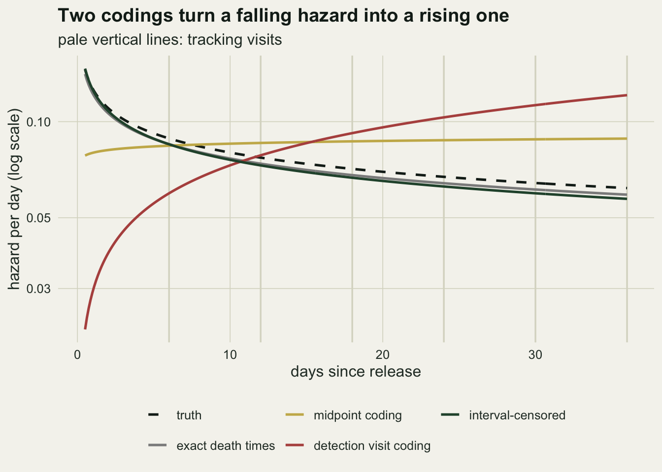 A line chart of hazard per day on a log scale against days since release, zero to thirty-six, on warm off-white paper, with pale vertical lines at every sixth day. A dashed black truth curve falls steeply from about 0.15 and flattens to about 0.06 by day 36. A grey curve for exact death times and a dark green curve for the interval-censored fit lie almost on top of it, slightly below. A gold curve for midpoint coding starts near 0.08 and stays almost flat, rising slightly. A red curve for detection visit coding starts low near 0.02 and climbs steadily to about 0.13 at day 36, crossing the truth near day 11.