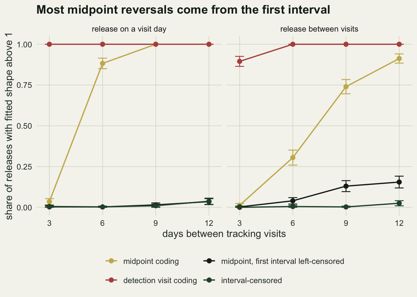 Two panels of the share of releases with fitted shape above one against days between visits, titled release on a visit day and release between visits, with short error bars. On the left a red line for detection visit coding sits at one throughout; a gold line for midpoint coding jumps from near zero at three days to about 0.88 at six and reaches one at nine and twelve; a black line for midpoint with the first interval left-censored and a dark green line for the interval-censored fit lie together near zero, rising only to about 0.04 at twelve days. On the right the red line starts near 0.9 and reaches one by six days; the gold line climbs from near zero through about 0.3 and 0.74 to about 0.91; the black line rises from zero to about 0.16; the dark green line stays near zero.