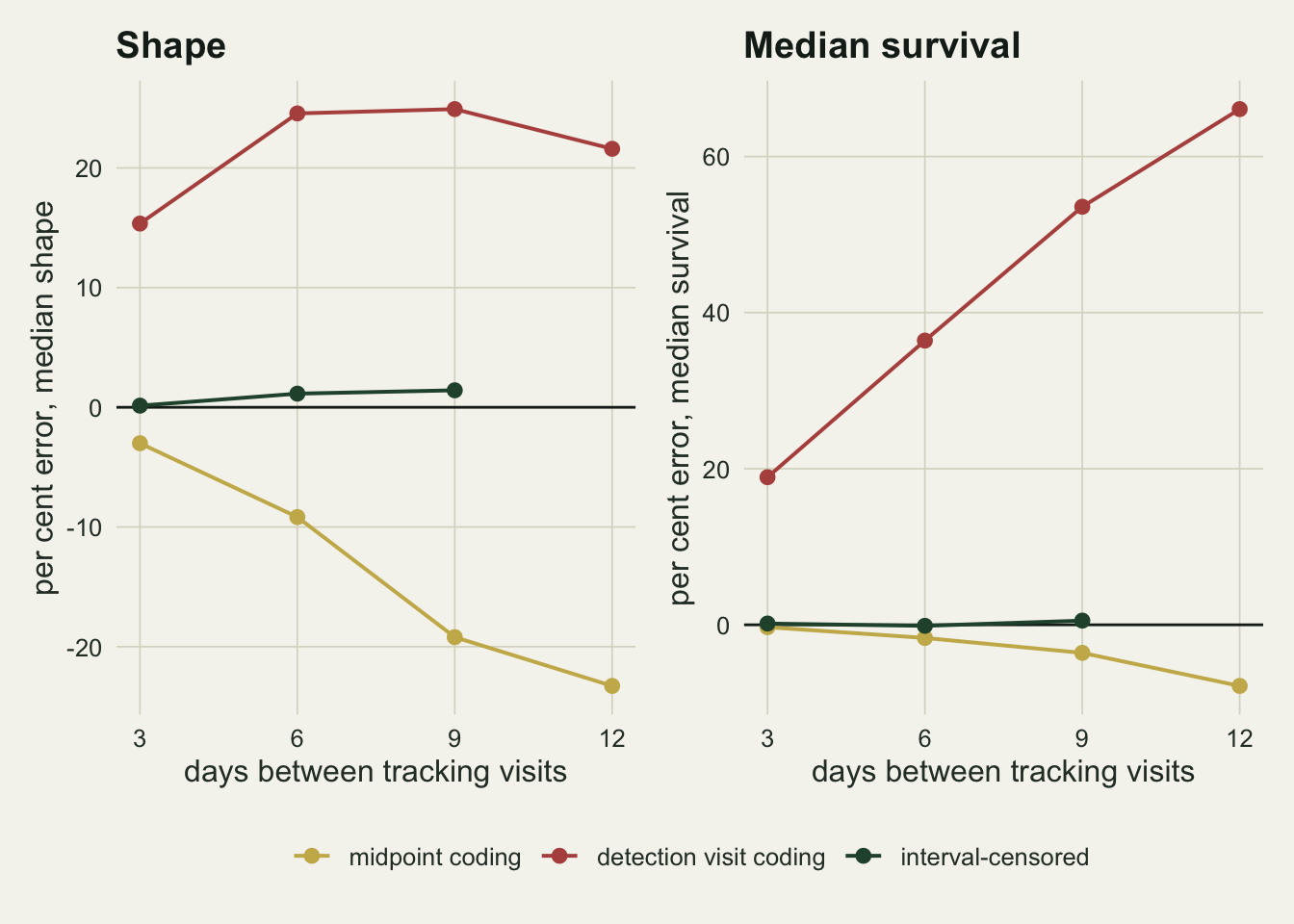 Two panels against days between tracking visits, three to twelve, with a legend below. The left panel, titled Shape, shows per cent error of the median shape: a red detection line stays between about 15 and 25 per cent, a gold midpoint line falls from about minus 3 to about minus 23 per cent, and a dark green interval-censored line stays near zero from three to nine days and has no point at twelve. The right panel, titled Median survival, shows per cent error of median survival: the red line climbs from about 19 to about 66 per cent, the gold line drifts from zero to about minus 8 per cent, and the dark green line stays near zero from three to nine days, again with no point at twelve.