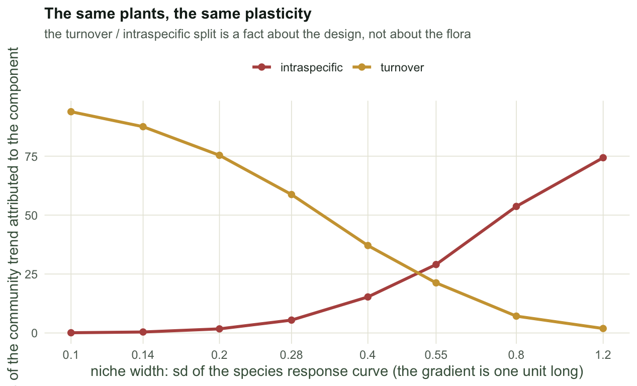 Two curves against species niche width on a logarithmic axis. The turnover share falls from ninety percent to near zero while the intraspecific share rises from near zero to about seventy five percent.