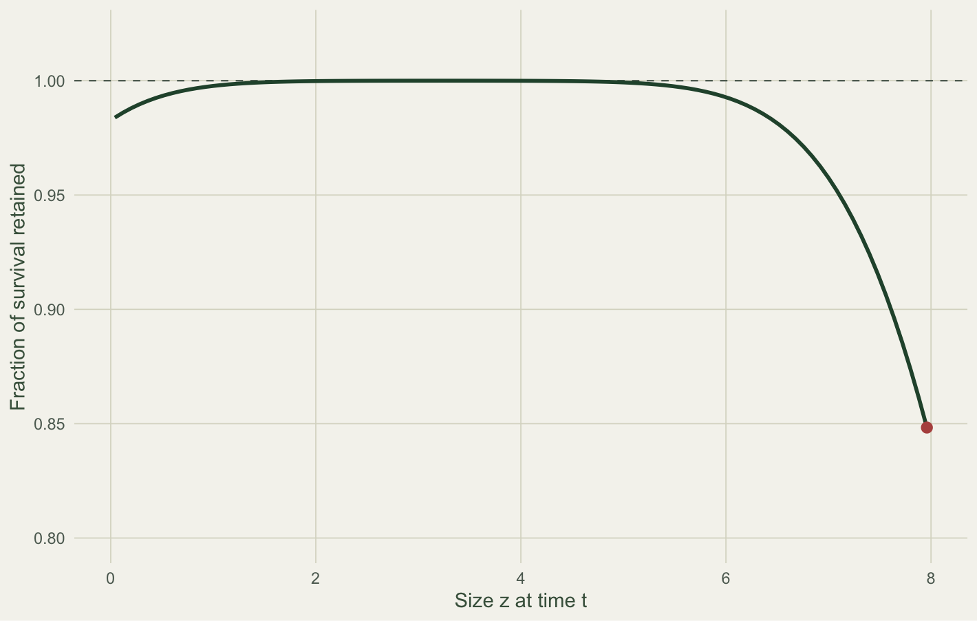Line plot of the fraction of survival retained against size, near one across most sizes and dipping to about 0.85 at the upper boundary.