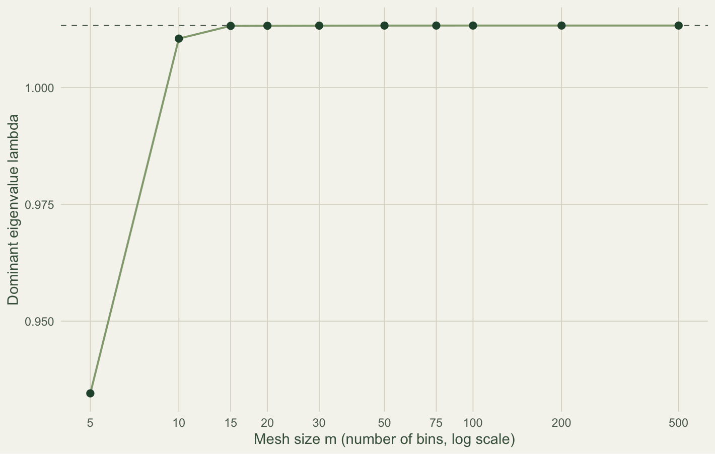 Line and point plot of the dominant eigenvalue against mesh size on a log x-axis, rising steeply from a low value and flattening onto a horizontal asymptote.