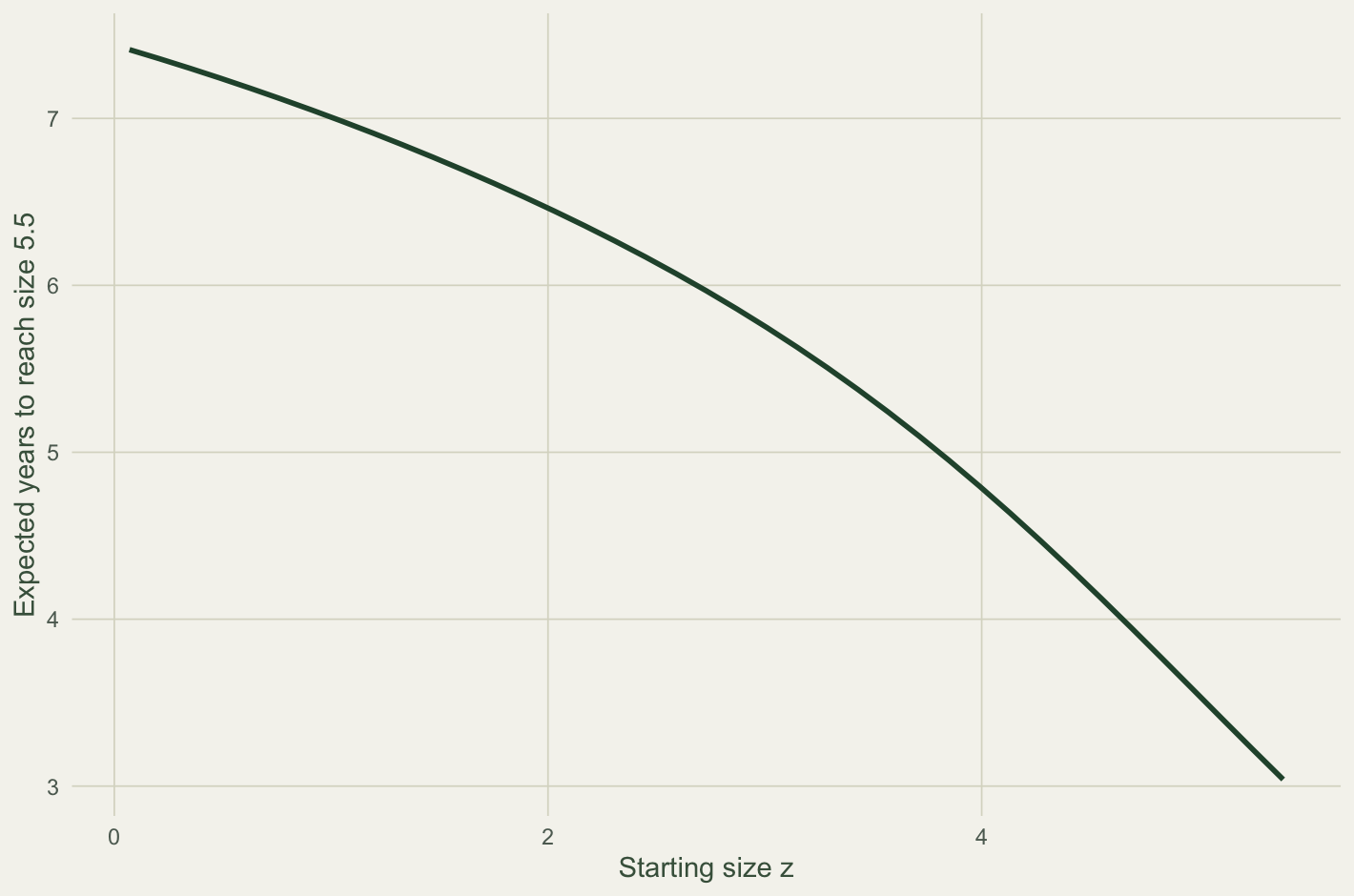 A curve of expected years to reach a target size, decreasing from about six years at small starting sizes toward three years near the target.