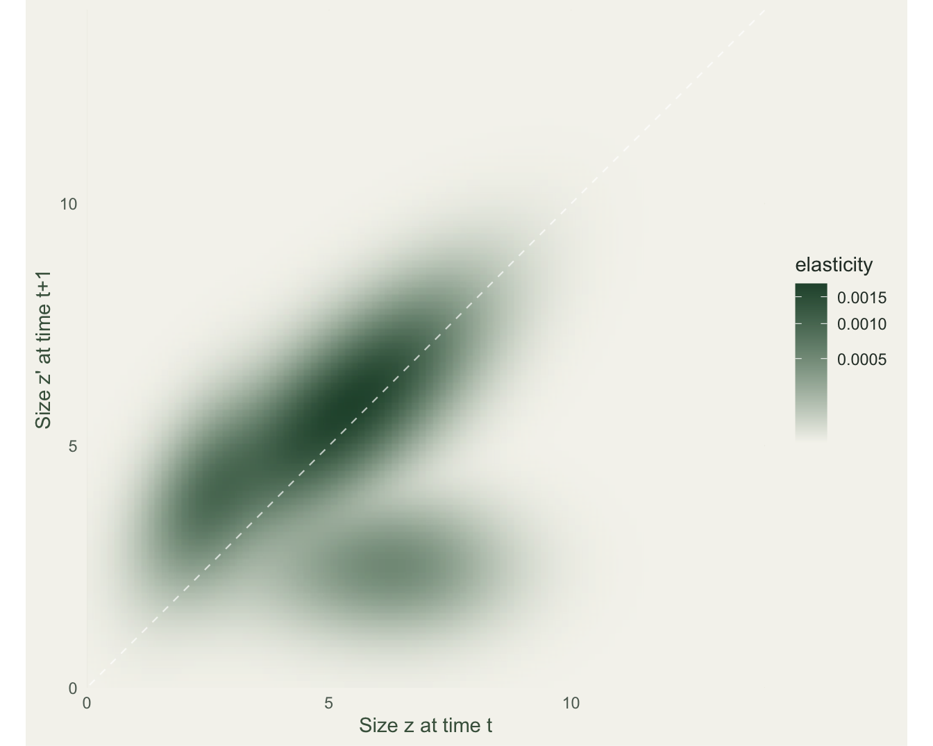 Heatmap of elasticity over parent and offspring size, concentrated on the diagonal survival-growth ridge.