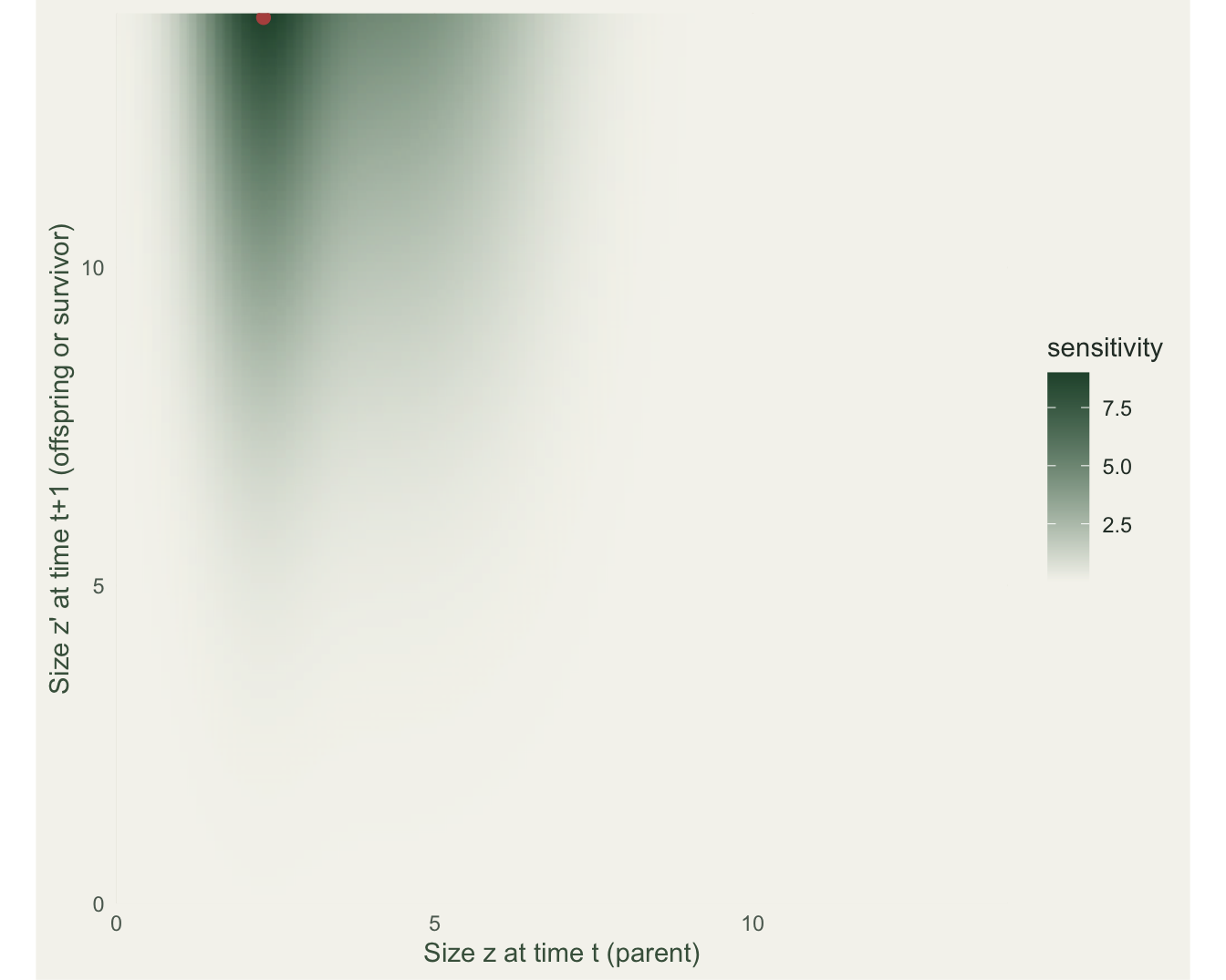 Heatmap of sensitivity over parent size and offspring size, brightest in the upper-left corner far from the kernel's actual mass.