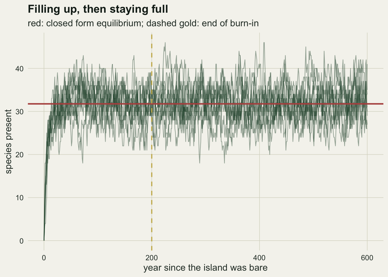 Ten faint dark green trajectories of species richness against years since the island was bare. All of them rise from zero within the first twenty years and then fluctuate between roughly twenty and forty five species for the rest of the six hundred year run. A solid red horizontal line near thirty two marks the closed form equilibrium, and a dashed gold vertical line at year two hundred marks the end of the burn-in, well after the rise has finished.