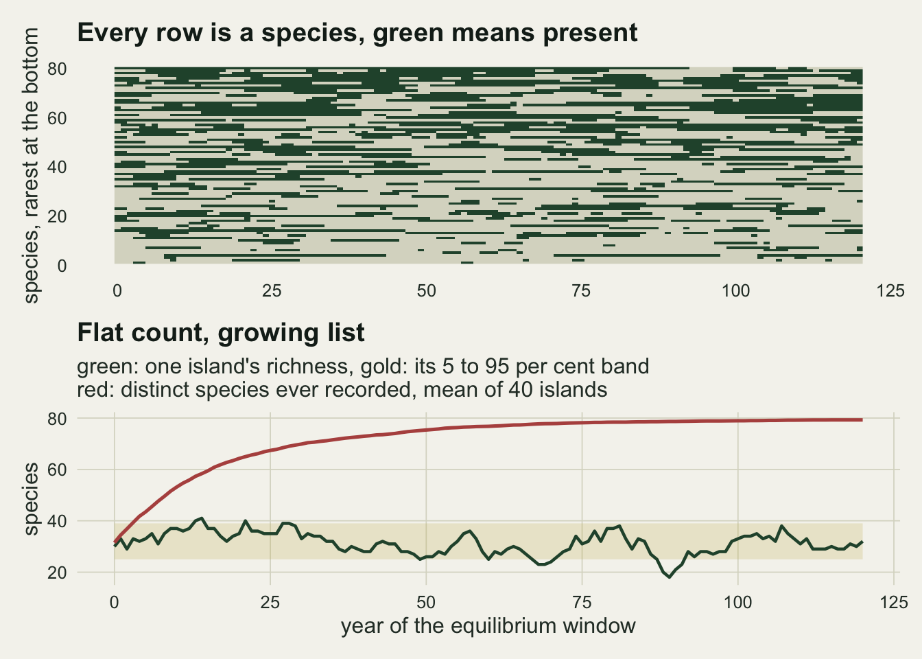 Two stacked panels. The upper panel is a raster of eighty species rows against one hundred and twenty years, dark green where the species is present and pale grey where it is absent. The top rows are green in most years but visibly broken, the bottom rows carry only short isolated green streaks, and the middle rows break into ragged patches. The lower panel shows a dark green richness line mostly inside a shaded gold band, leaving it at a few peaks and one deep dip near year ninety, with a red curve of distinct species ever recorded rising from thirty towards eighty.