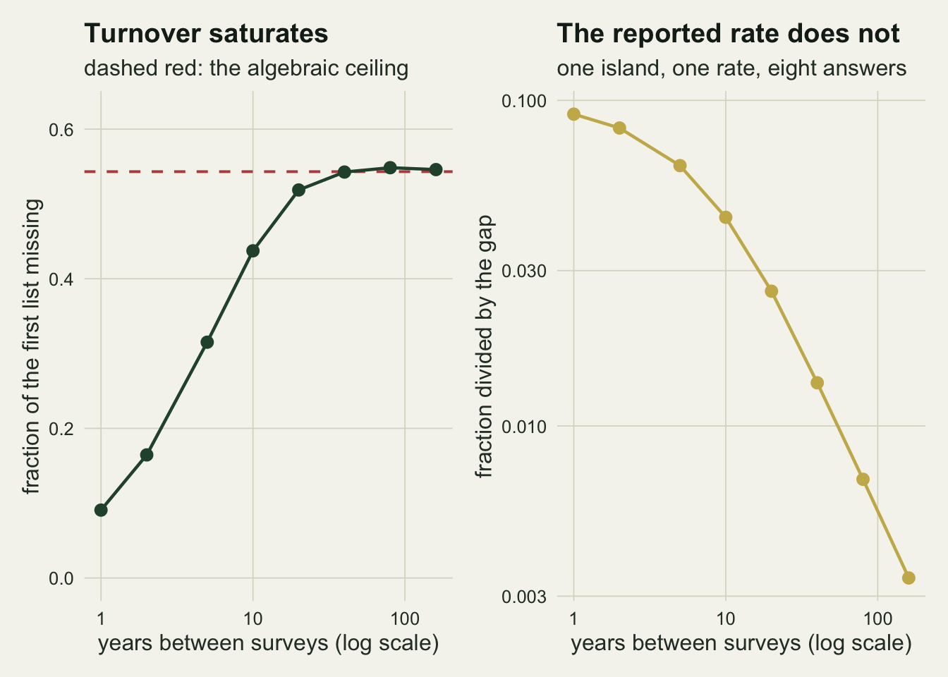 Two panels with the years between surveys on a logarithmic x axis. The left panel shows the fraction of the first list missing rising from just under one tenth at a one year gap to a plateau slightly above one half by forty years, with a dashed red horizontal line at the ceiling the algebra gives. The right panel, on logarithmic axes, shows the same fraction divided by the gap falling steadily along a gold line across more than one order of magnitude.
