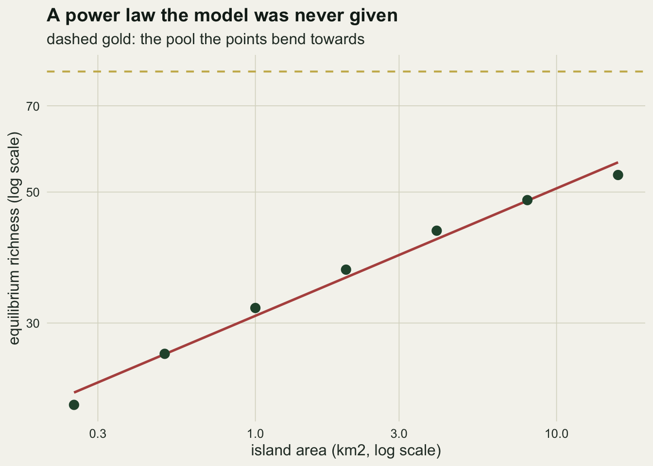 A log-log scatter of seven dark green points showing equilibrium richness against island area from a quarter of a square kilometre to sixteen. A red straight line is the fitted power law: the points sit a little below it at both ends and a little above it in the middle. A dashed gold horizontal line near eighty marks the size of the mainland pool.