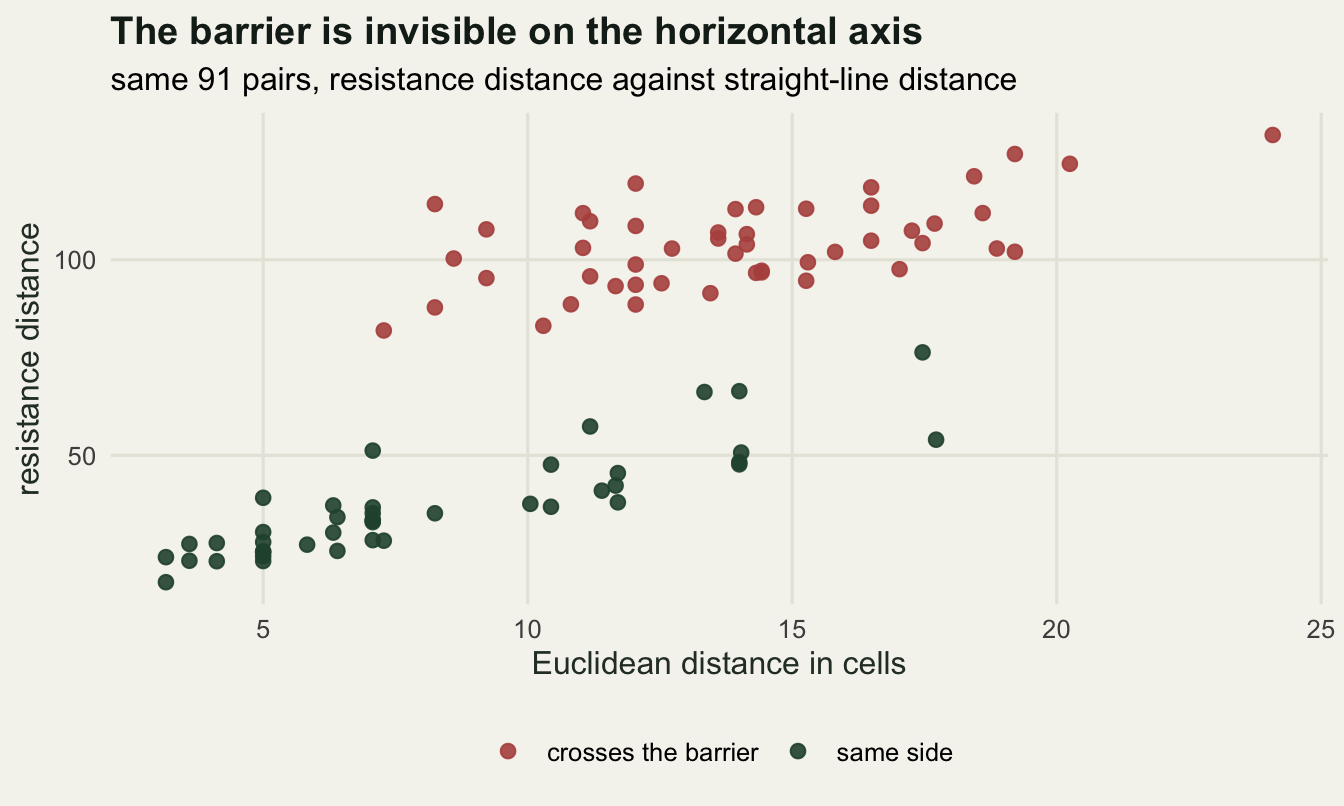 Scatter plot with two clearly offset bands of points; the upper band is the pairs that cross the barrier and the lower band the pairs on the same side, both spanning the same range of Euclidean distance.