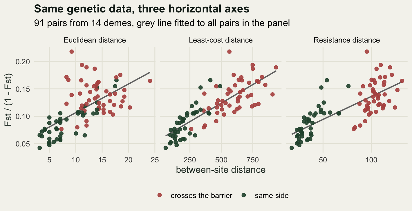Three scatter panels; in the Euclidean panel the barrier pairs and same-side pairs are mixed together, while in the least-cost and resistance panels the barrier pairs form a separate group at high distance.