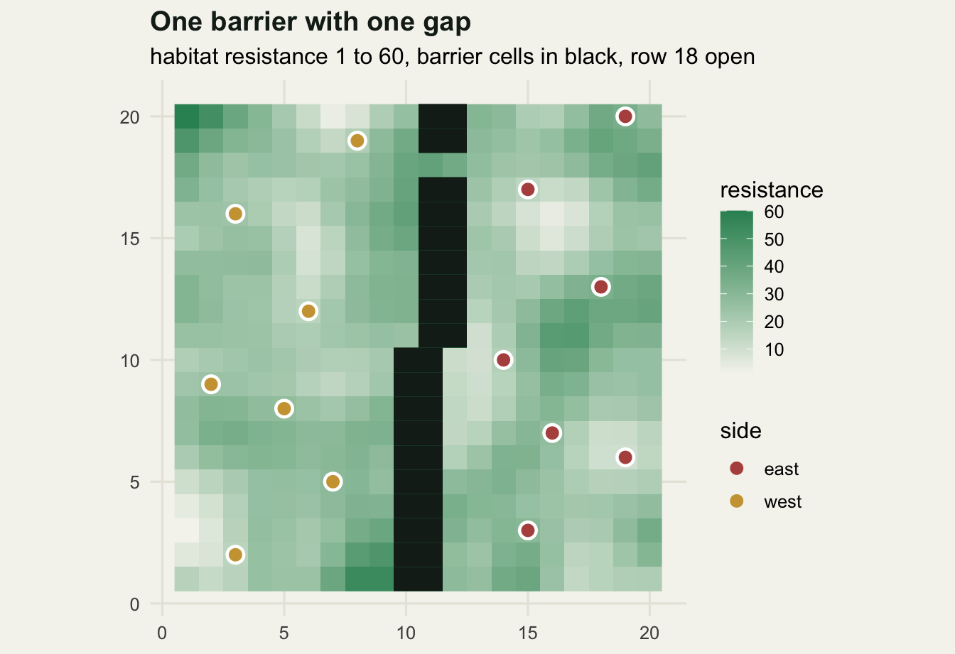 A green and cream map of a twenty by twenty grid crossed by a near-black near-vertical band with one narrow opening near the top, with seven gold circles west of the band and seven red circles east of it.