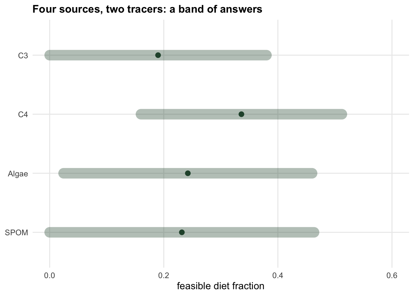 A horizontal range plot. Four sources each have a bar spanning a wide interval of diet fractions, showing that each source's contribution is only bounded, not determined.