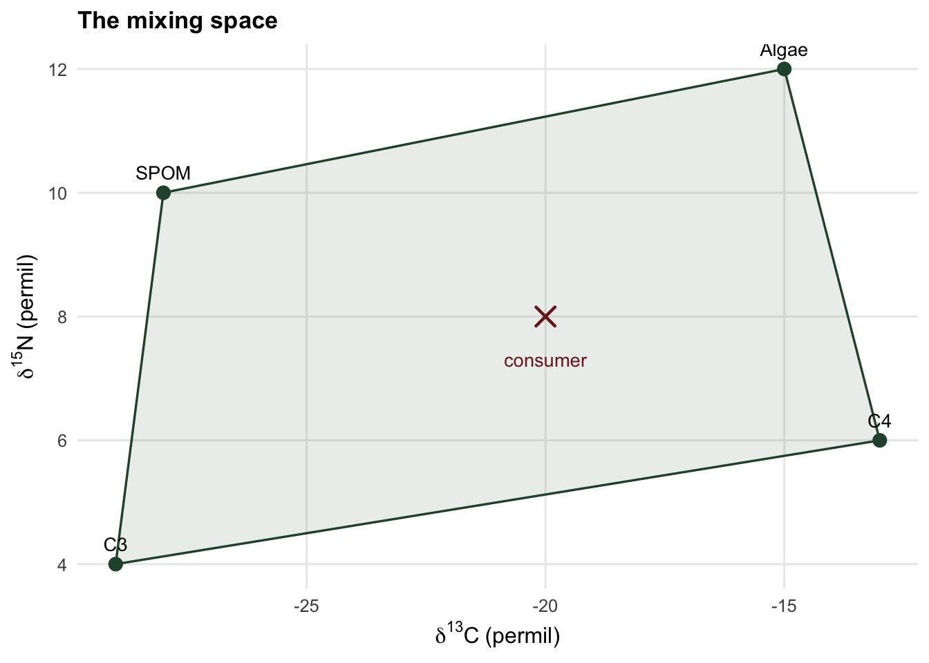 A d13C versus d15N biplot. Four labelled source points form a quadrilateral shaded polygon. A cross marks a consumer near the centre of the polygon.