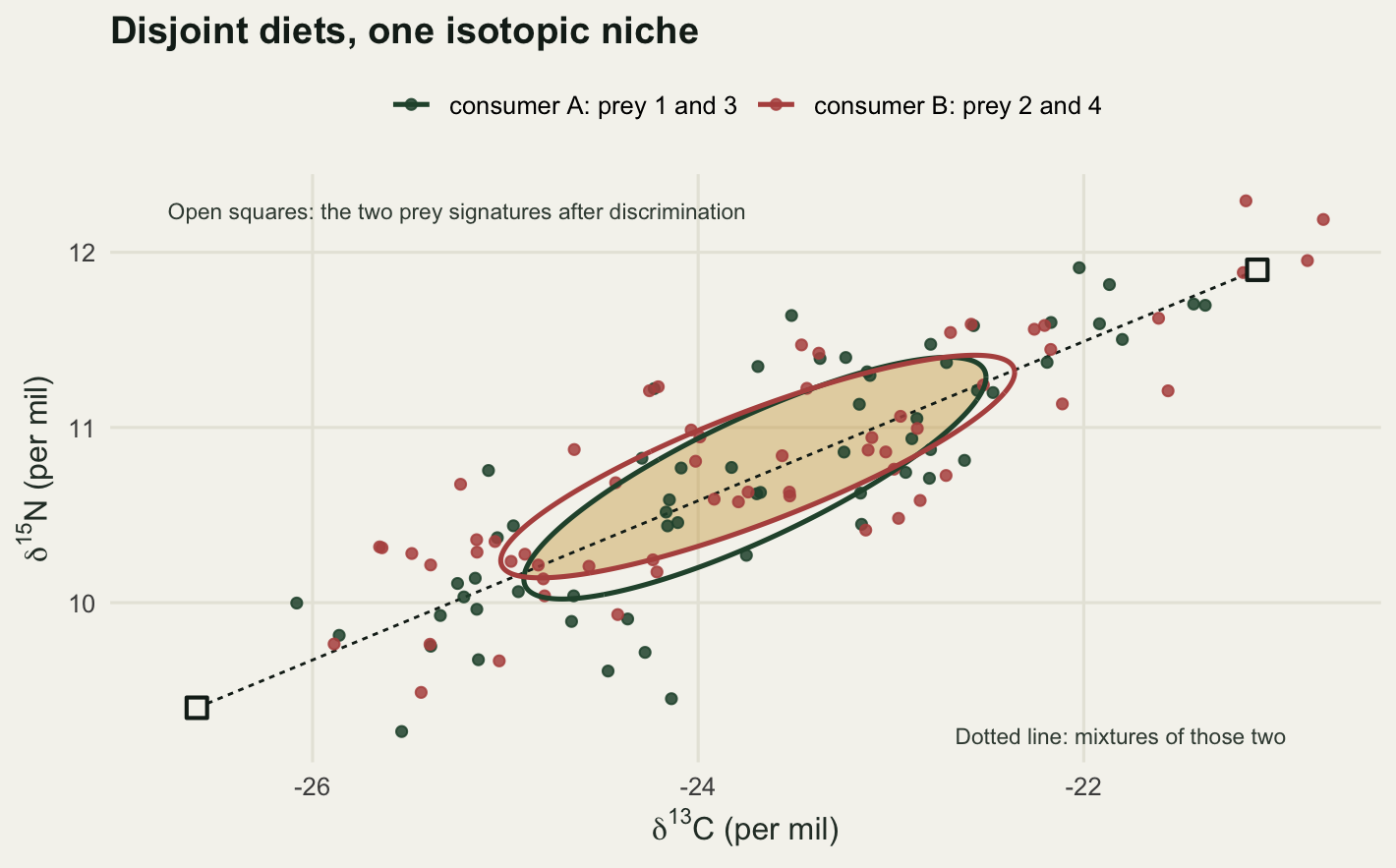 A scatter plot of nitrogen against carbon with two clouds of points lying on top of each other along a diagonal band, and two nearly identical elongated ellipses whose intersection covers most of both. Two open squares at the ends of a dotted line mark the two prey signatures after discrimination, and both are labelled in the panel.