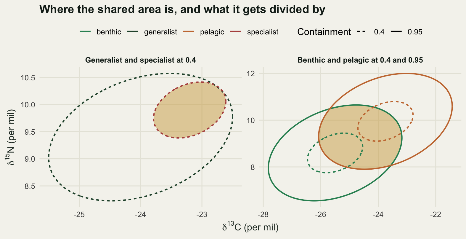 Two panels of nitrogen against carbon, each on its own axes. The left panel shows a large ellipse with a much smaller one sitting inside its upper right, the small one filled. The right panel shows two small dashed ellipses that do not touch, and two much larger solid ellipses whose intersection is filled.